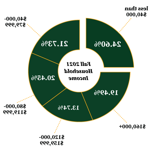 2021年秋季家庭收入:24.60%的人年薪在4万美元以下，21岁.在40,000 - 79,999美元之间的比例为73%.在8万美元到119,999美元之间，占45%.在12万至159999美元之间的比例为74%.49% at $160,000+
