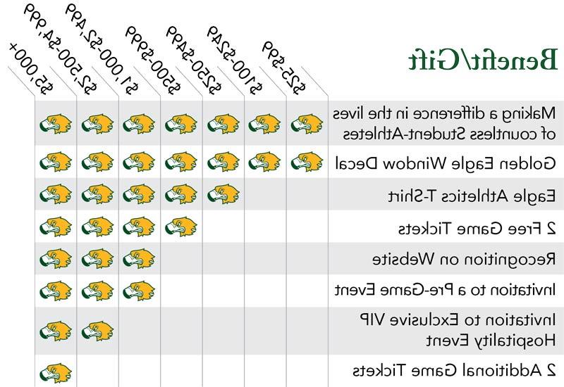 Eagle Athletics benefits chart